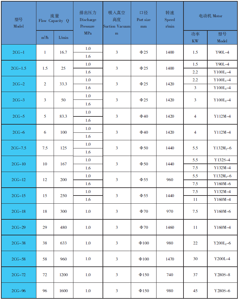 遠東泵業(yè)-2CG齒輪泵性性能參數(shù)表